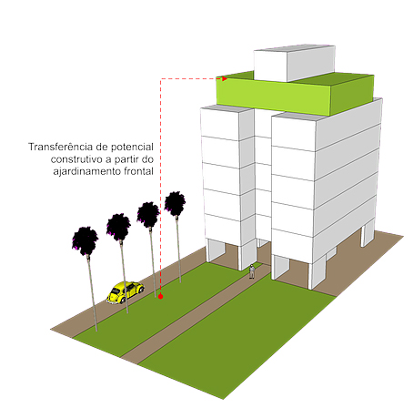 O ajardinamento do afastamento frontal das edificações pode ser convertido em potencial construtivo através da Outorga do Direito de Construir.