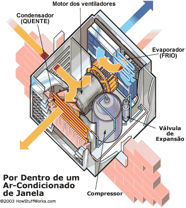 Esquema básico de funcionamento de um aparelho de ar condicionado de janela