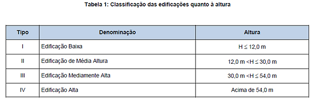 Fonte: Corpo de Bombeiros Militar de Minas Gerais - IT-08 (versão revisada, publicada em 31/01/2017)