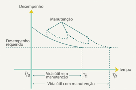 Diagrama indicativo dos efeitos da manutenção na vida útil dos sistemas construtivos 